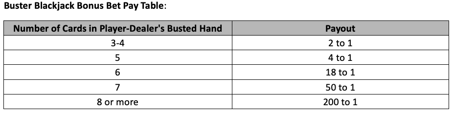 Blackjack Buster Odds